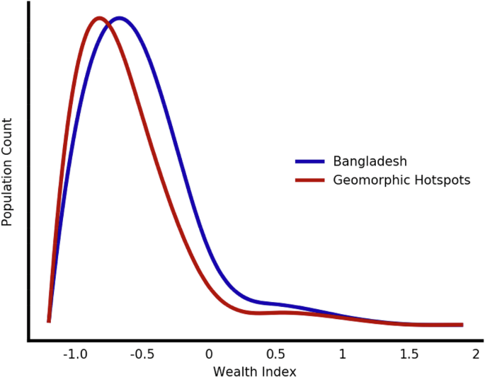 Fig. 3: Exposure bias of population with low wealth.