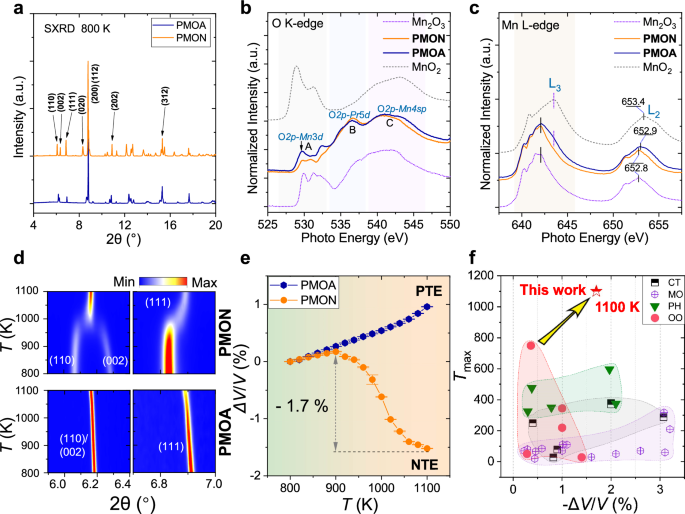 Fig. 1: Oxygen stoichiometry and thermal expansion in PMOA and PMON.