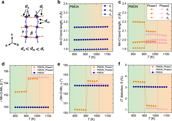 Fig. 2: Temperature-dependent lattice parameters and JT distortion.