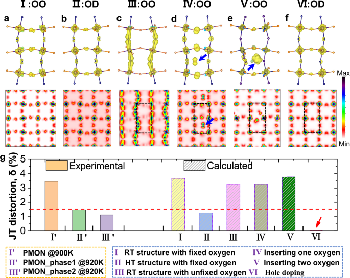 Fig. 5: Partial charge density (PCD) and JT distortion of PMON structures.