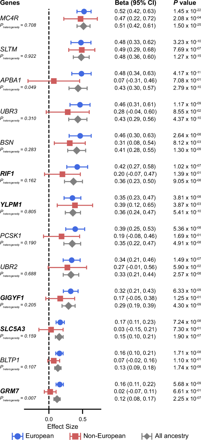 Fig. 1: Meta-analysis results of BMI-associated genes.