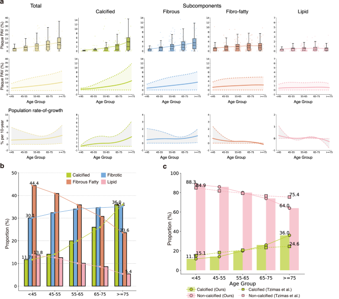 Fig. 3: Age-related trends in plaque burden and composition.