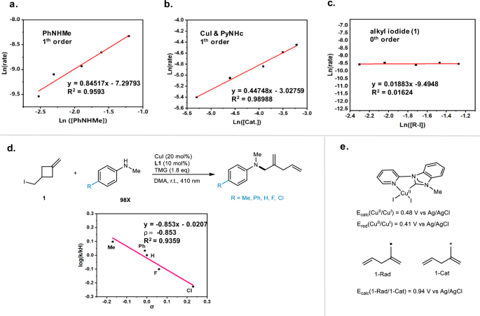 Fig. 7: Investigation of C-N bond formation.
