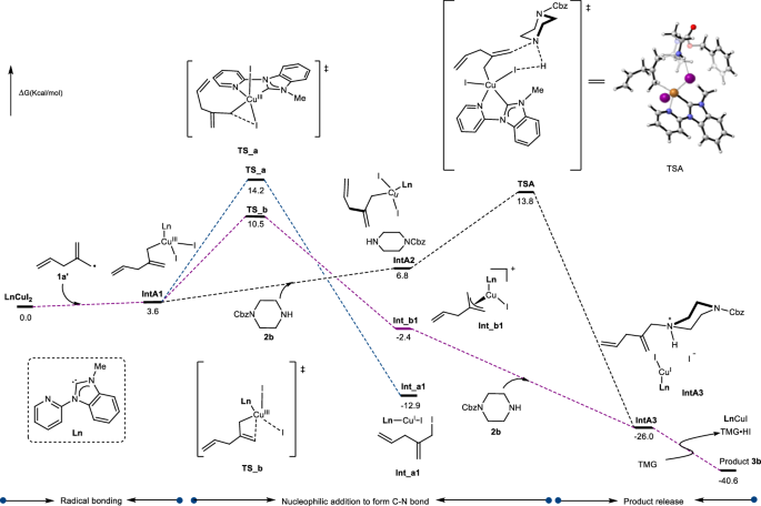 Fig. 8: Gibbs free energy profile at the level of B3LYP-D3/Def2TZVP at 298.15 K.