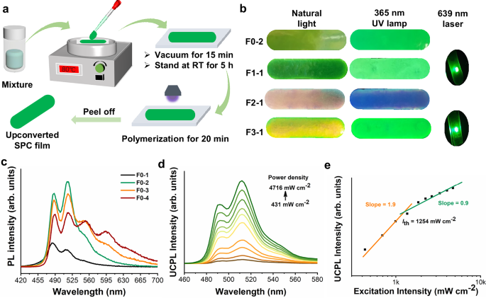 Fig. 2: Preparation of thin films and UCPL.