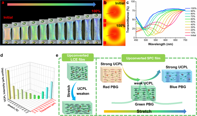 Fig. 3: The basic properties of various films under dynamic stretching.