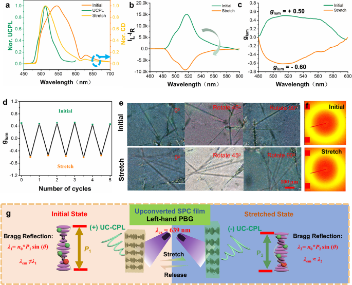 Fig. 4: Dynamic regulation of UC-CPL.