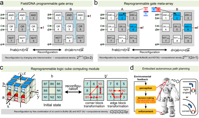Fig. 1: Design concept of 2D reprogrammable gate meta-array and 3D reprogrammable logic cube.