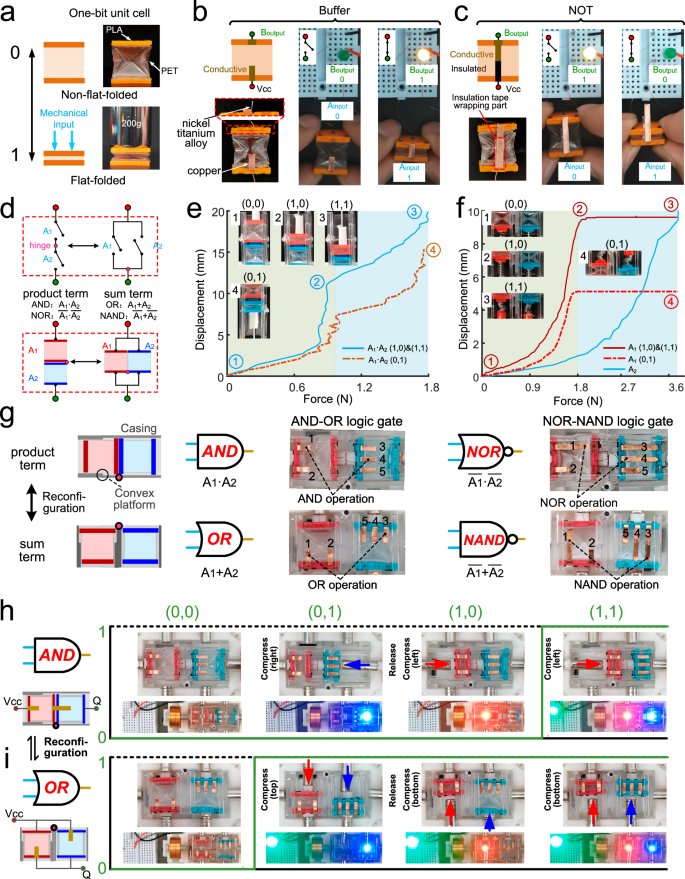 Fig. 2: Bit abstraction of the origami switching element and the construction and testing of a reconfigurable logic gate.