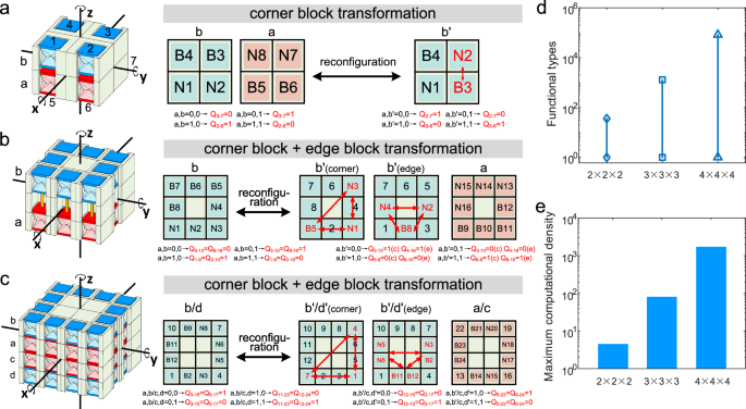 Fig. 4: Schematic diagrams of the reconfigurable logic transformation methods of second-order, third-order, and fourth-order reprogrammable logic cubes.