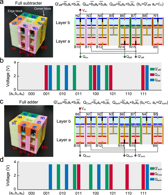 Fig. 5: Design of a third-order reprogrammable logic cube with the logic functions of full subtractor/full adder and logic reconfiguration.