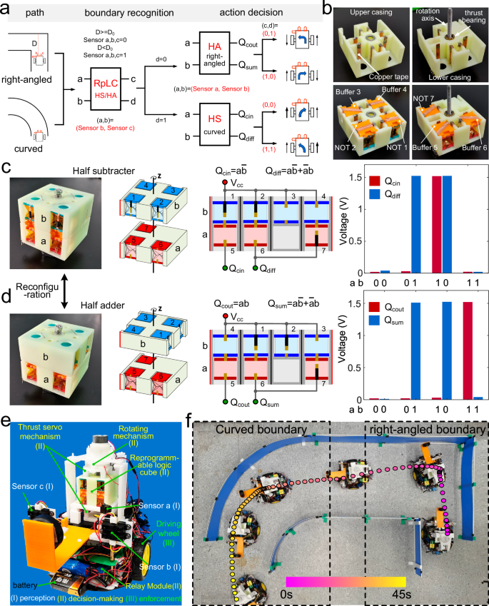 Fig. 6: Reprogrammable logic cube with half-subtractor and half-adder functions as the decision-making module for robotic embodied intelligent environment-interactive path-planning applications.