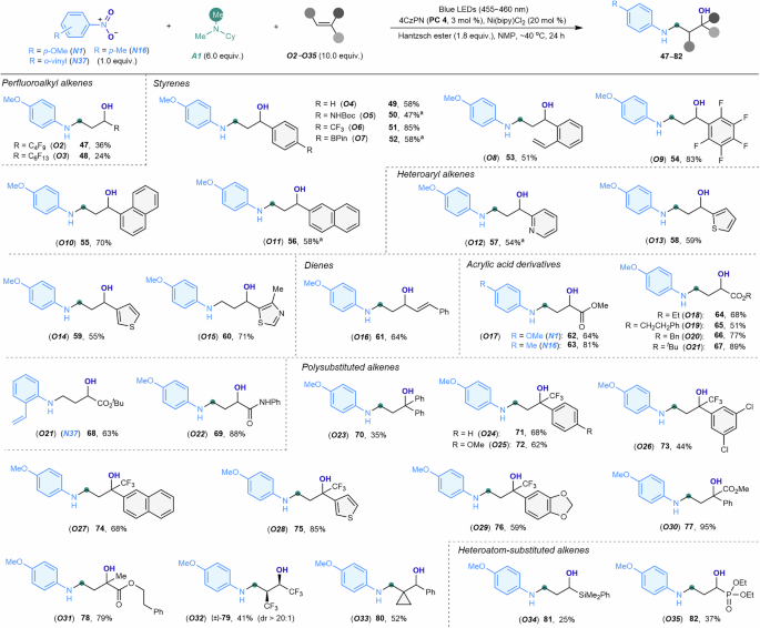 Fig. 4: Scope of alkenes.