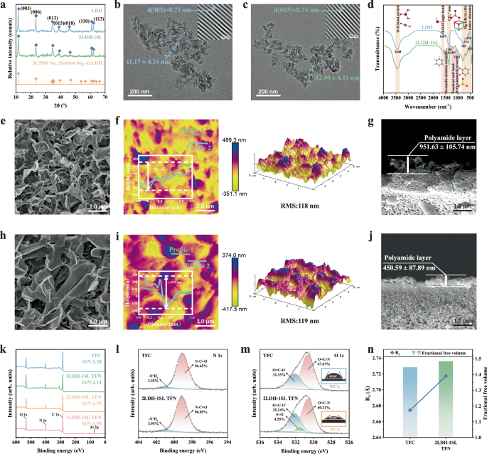 Fig. 1: In-depth spectroscopic and morphological examination of sodium lignosulfonate-modified layered double hydroxides (LDH-SL) nanoparticles and LDH-SL thin-film nanocomposite (TFN) membranes.