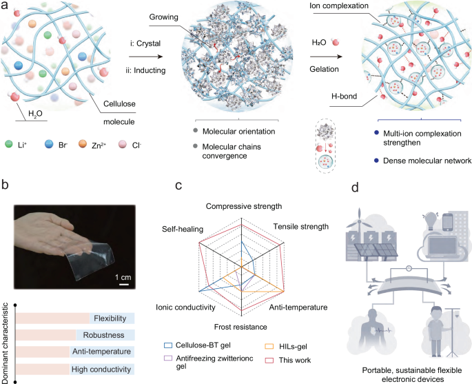 Fig. 1: Design of Cry-gel via crystallization-induced molecular assembly.
