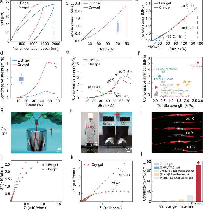Fig. 4: Mechanical and electrical properties of Cry-gel.