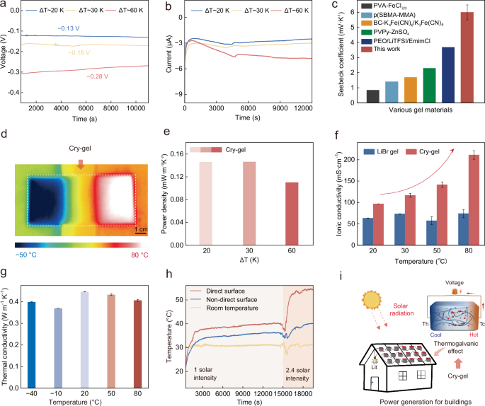 Fig. 5: Application of Cry-gel in thermoelectric device.