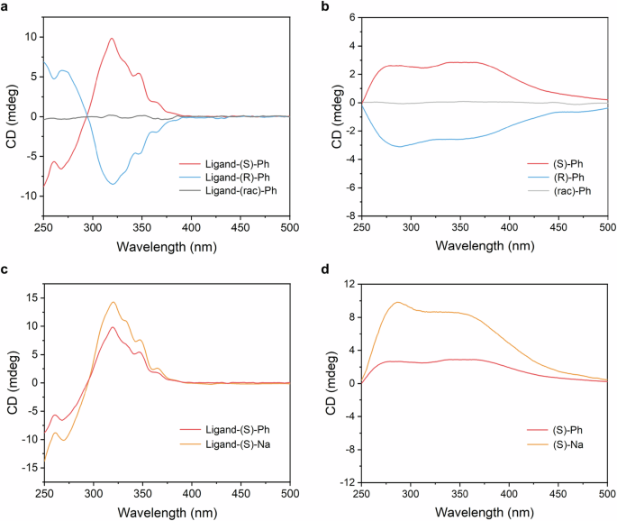 Fig. 3: CD spectra of chiral ligands and the resultant chiral 2D c-MOFs.