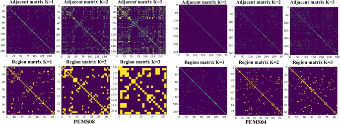 Fig. 1: The visualization of the regional graph matrix on PEMS04 and PEMS08.