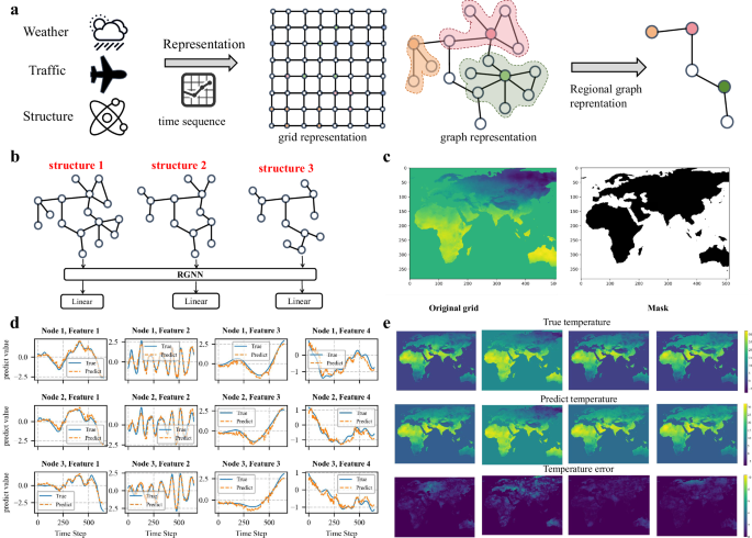 Fig. 2: Overview of long-term prediction results for dynamic systems.