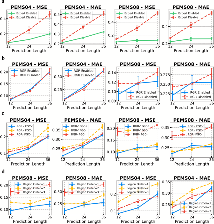 Fig. 3: The result of the ablation experiment.