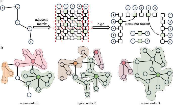 Fig. 5: Detailed explanation of region&nbsp;order.