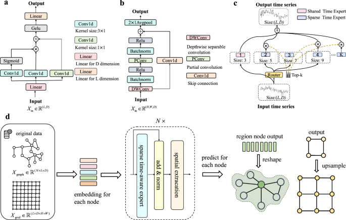 Fig. 8: The detail module in the RGNN architecture.