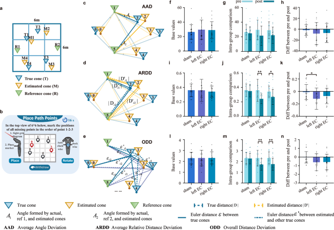 Fig. 2: The experiments of cognitive map tasks and the behavior results.