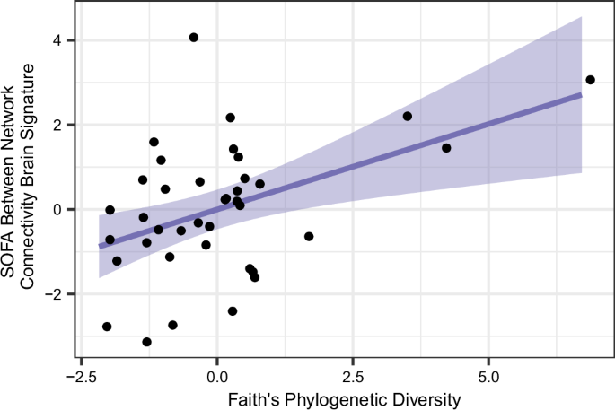 Fig. 4: Significant association between Faith’s phylogenetic diversity and SOFA Between Network Connectivity Brain Signature scores.