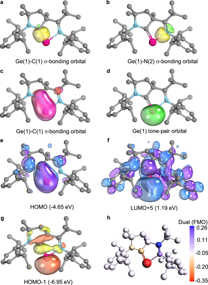 Fig. 4: Selected intrinsic bond orbitals (IBOs), frontier molecular orbitals (FMOs) and condensed values of the dual descriptor (DD) of 3.