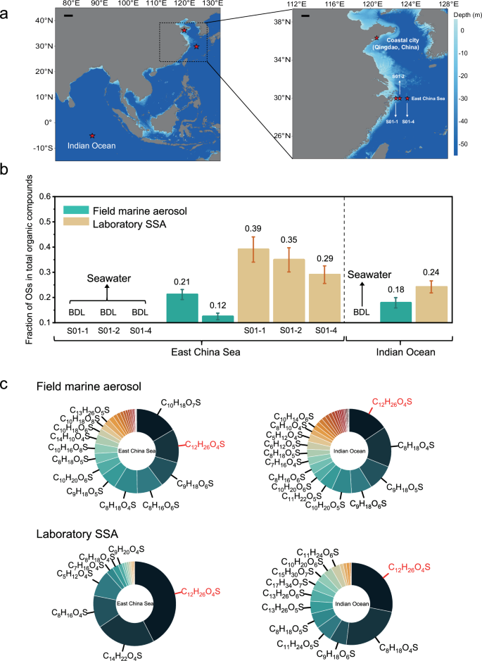 Fig. 1: The fraction and composition of organosulfates (OSs) in different sampling sites.