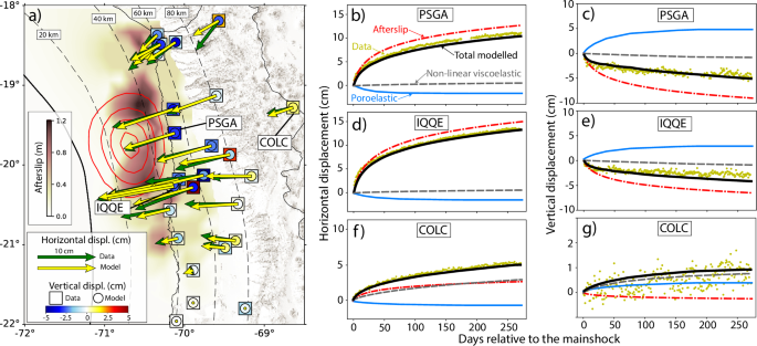Fig. 2: Postseismic surface displacements from geodetic data and model results.