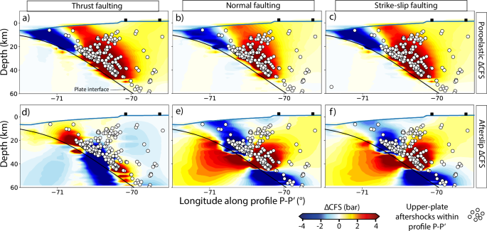 Fig. 4: Coulomb Failure Stress changes from the model along cross section P–P’.