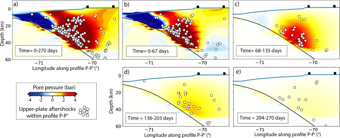 Fig. 5: Spatio-temporal evolution of simulated pore-pressure changes and upper-plate aftershocks.