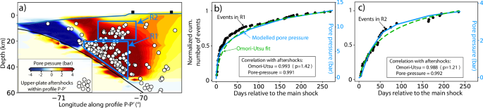 Fig. 6: Spatio-temporal evolution of simulated pore-pressure changes, upper-plate aftershocks, and the Omori-Utsu fit.