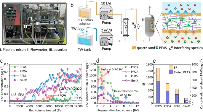 Fig. 5: Pilot-scale water treatment applications.