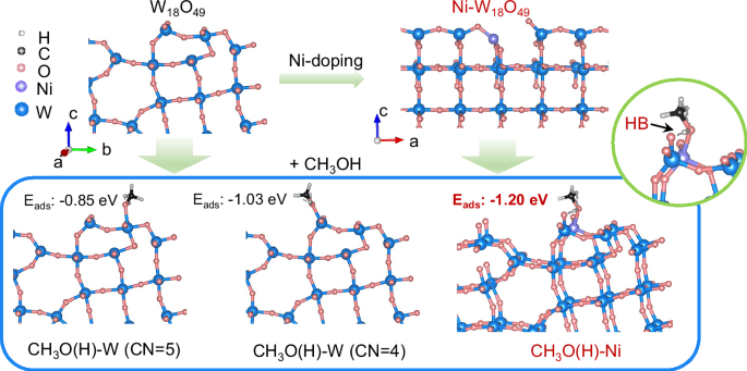 Fig. 1: Simulated methanol adsorption on catalysts.