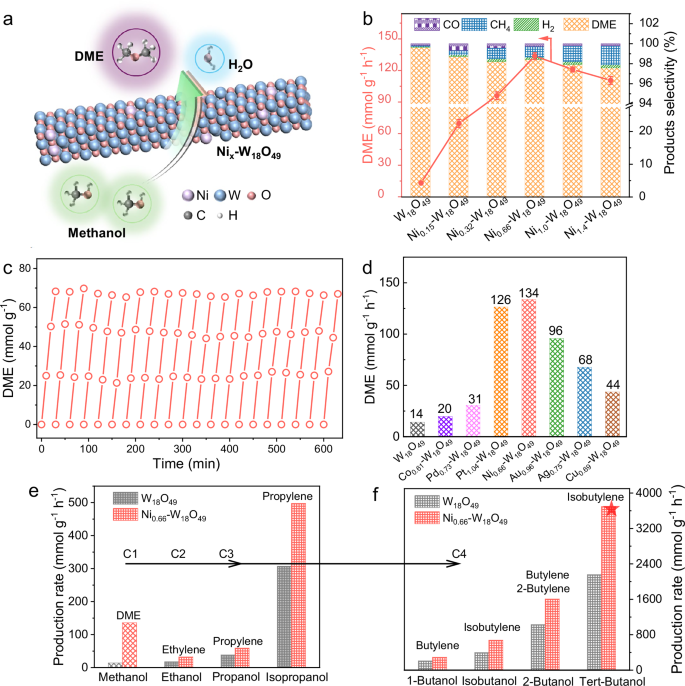 Fig. 2: Photocatalytic methanol dehydration.