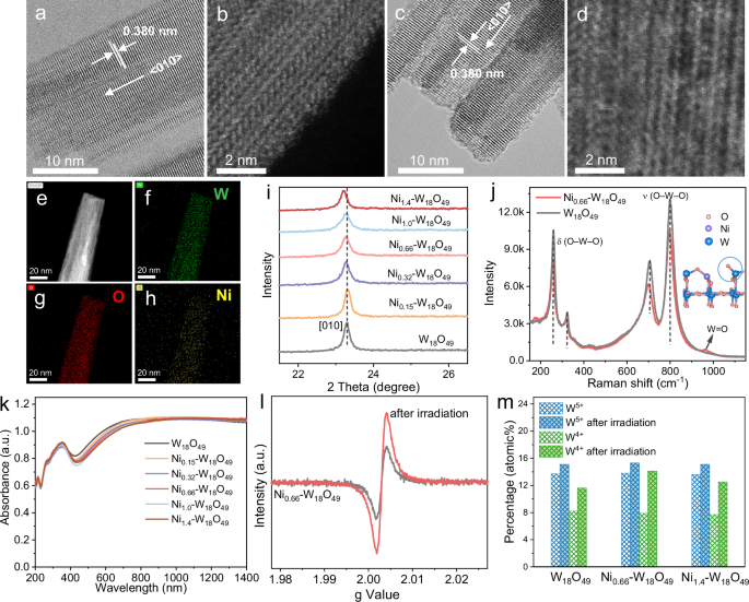 Fig. 4: Characterization of catalysts with various analysis techniques.
