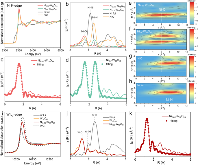 Fig. 5: The coordination environment of Ni and W atoms analyzed by XANES.
