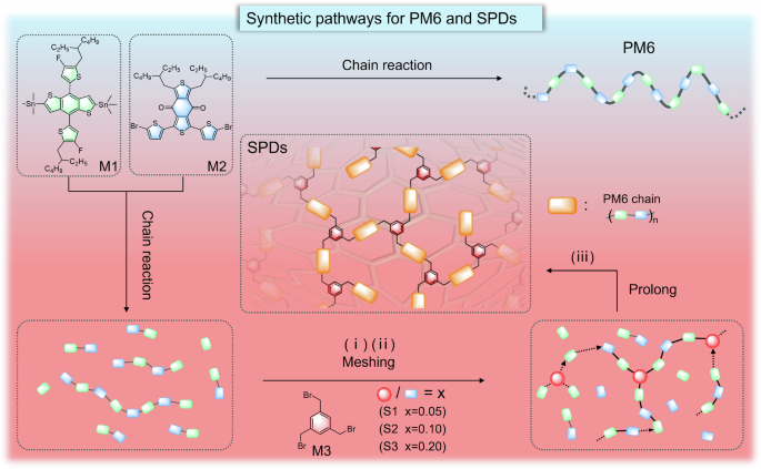 Fig. 1: Synthetic pathways for PM6 and SPDs.