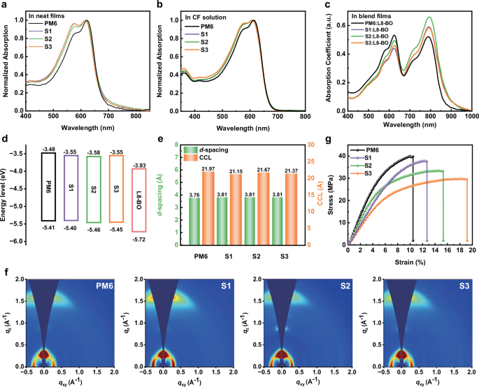 Fig. 2: Optical and crystalline characterization of materials.