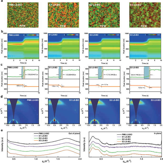 Fig. 4: In-situ absorption spectroscopy and thin-film morphology characterizations.