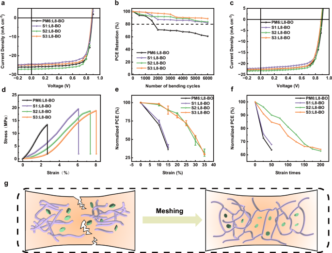 Fig. 5: Photovoltaic and deformable performance of flexible- and IS- devices.
