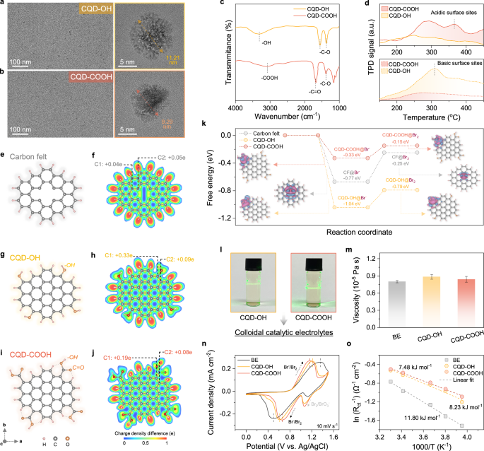 Fig. 2: Structure and catalytic activity characterization of CQD catalytic electrolytes.