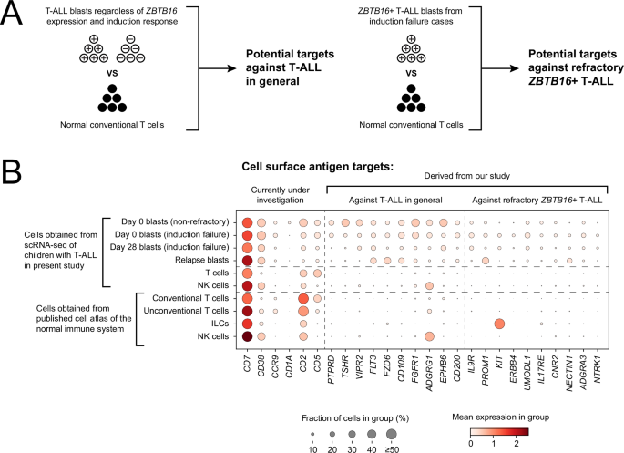 Fig. 6: Potential cell surface targets in T-ALL.