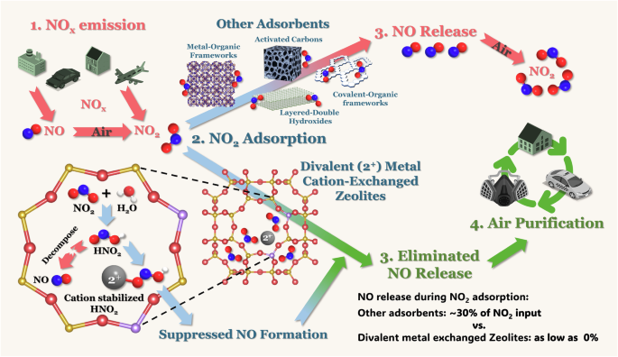 Fig. 1: A schematic illustration depicting the background, design strategy, and application of divalent metal cation-exchanged zeolites for “zero-emission” NO2 capture at ambient temperature.