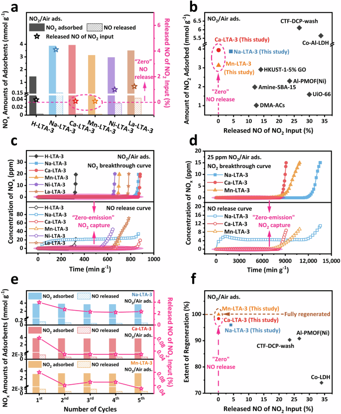 Fig. 2: NO2 adsorption and accompanying NO release in metal cation-exchanged LTA zeolites (activated/regenerated at 300 °C) upon column breakthrough dynamic adsorption tests using low-concentration NO2 at approximately 25 °C and 101.325 kPa.