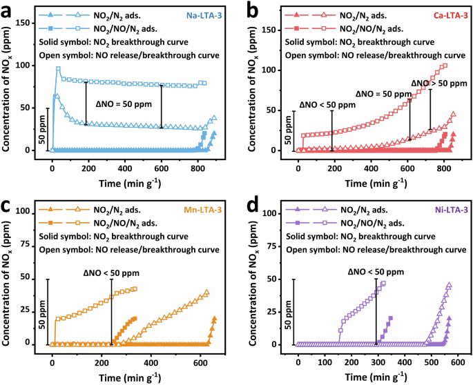 Fig. 3: NO2 adsorption and accompanying NO release upon column breakthrough dynamic adsorption tests using NO2/NO/N2 (500 ppm NO2 and 50 ppm NO, balanced with N2) and NO2/N2 (500 ppm NO2 balanced with N2) at approximately 25 °C and 101.325 kPa, respectively.