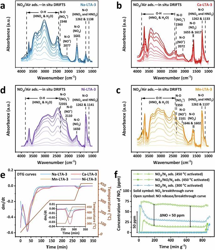 Fig. 4: Mechanistic investigation of NO formation in LTA zeolites.